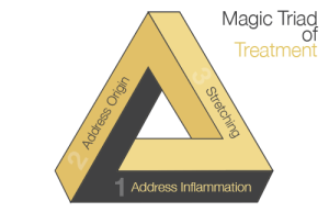 Magic Triad of Treatment by Barrett Podiatry
